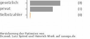 67% gesetzlich versichert,33% privat versichert,0% Selbstzahler Bild