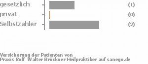 33% gesetzlich versichert,0% privat versichert,67% Selbstzahler Bild