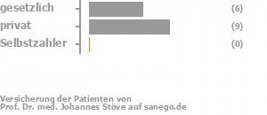 38% gesetzlich versichert,63% privat versichert,0% Selbstzahler Bild