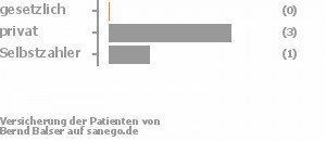 0% gesetzlich versichert,75% privat versichert,25% Selbstzahler 0% gesetzlich versichert,75% privat versichert,25% Selbstzahler Bild