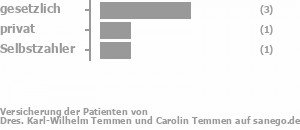 67% gesetzlich versichert,17% privat versichert,17% Selbstzahler Bild