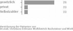 77% gesetzlich versichert,8% privat versichert,8% Selbstzahler Bild