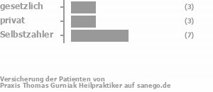 20% gesetzlich versichert,27% privat versichert,53% Selbstzahler Bild