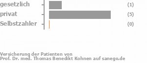 14% gesetzlich versichert,71% privat versichert,0% Selbstzahler Bild