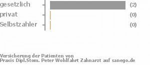 100% gesetzlich versichert,0% privat versichert,0% Selbstzahler Bild