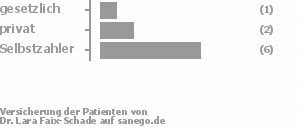 11% gesetzlich versichert,22% privat versichert,67% Selbstzahler 11% gesetzlich versichert,22% privat versichert,67% Selbstzahler Bild