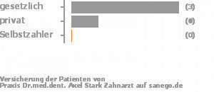 50% gesetzlich versichert,17% privat versichert,17% Selbstzahler Bild
