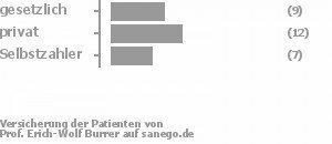 32% gesetzlich versichert,43% privat versichert,25% Selbstzahler 32% gesetzlich versichert,43% privat versichert,25% Selbstzahler Bild