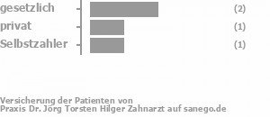 67% gesetzlich versichert,17% privat versichert,17% Selbstzahler Bild