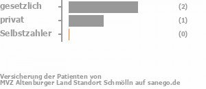 67% gesetzlich versichert,33% privat versichert,0% Selbstzahler Bild