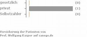 0% gesetzlich versichert,100% privat versichert,0% Selbstzahler 0% gesetzlich versichert,100% privat versichert,0% Selbstzahler Bild