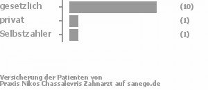 77% gesetzlich versichert,15% privat versichert,8% Selbstzahler Bild