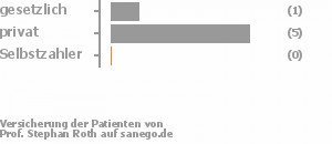 17% gesetzlich versichert,83% privat versichert,0% Selbstzahler Bild