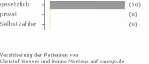 91% gesetzlich versichert,9% privat versichert,0% Selbstzahler Bild