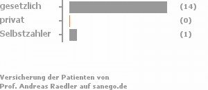 93% gesetzlich versichert,0% privat versichert,7% Selbstzahler Bild