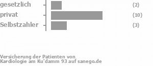 13% gesetzlich versichert,67% privat versichert,20% Selbstzahler Bild