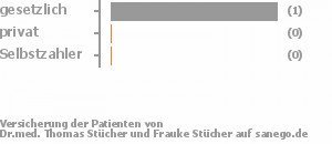 67% gesetzlich versichert,0% privat versichert,0% Selbstzahler Bild