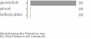 100% gesetzlich versichert,0% privat versichert,0% Selbstzahler 100% gesetzlich versichert,0% privat versichert,0% Selbstzahler Bild