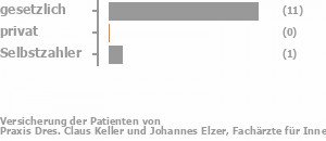 92% gesetzlich versichert,0% privat versichert,0% Selbstzahler 92% gesetzlich versichert,0% privat versichert,0% Selbstzahler Bild