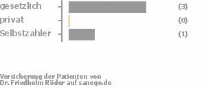 60% gesetzlich versichert,0% privat versichert,20% Selbstzahler Bild