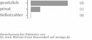 67% gesetzlich versichert,33% privat versichert,0% Selbstzahler Bild