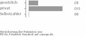 21% gesetzlich versichert,79% privat versichert,0% Selbstzahler Bild