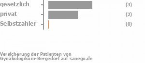 67% gesetzlich versichert,33% privat versichert,0% Selbstzahler Bild