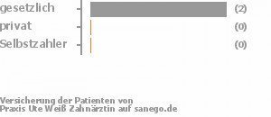 67% gesetzlich versichert,0% privat versichert,0% Selbstzahler Bild