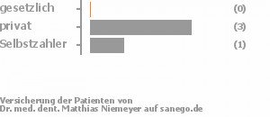 17% gesetzlich versichert,67% privat versichert,17% Selbstzahler Bild