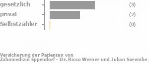 67% gesetzlich versichert,33% privat versichert,0% Selbstzahler Bild