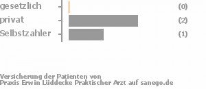 0% gesetzlich versichert,67% privat versichert,33% Selbstzahler Bild