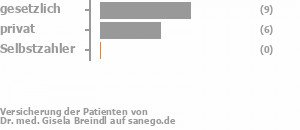 56% gesetzlich versichert,38% privat versichert,0% Selbstzahler 56% gesetzlich versichert,38% privat versichert,0% Selbstzahler Bild