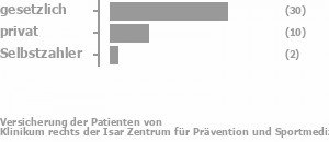 75% gesetzlich versichert,25% privat versichert,0% Selbstzahler Bild