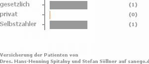 0% gesetzlich versichert,0% privat versichert,100% Selbstzahler 0% gesetzlich versichert,0% privat versichert,100% Selbstzahler Bild