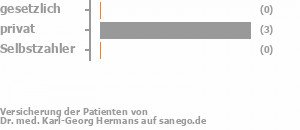 40% gesetzlich versichert,60% privat versichert,0% Selbstzahler Bild