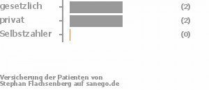 50% gesetzlich versichert,50% privat versichert,0% Selbstzahler 50% gesetzlich versichert,50% privat versichert,0% Selbstzahler Bild