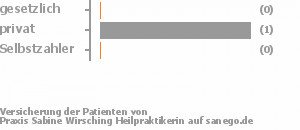 0% gesetzlich versichert,50% privat versichert,0% Selbstzahler Bild