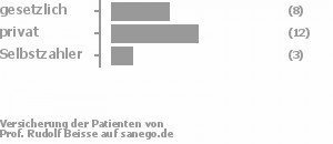 35% gesetzlich versichert,52% privat versichert,13% Selbstzahler 35% gesetzlich versichert,52% privat versichert,13% Selbstzahler Bild