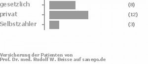 33% gesetzlich versichert,50% privat versichert,17% Selbstzahler Bild