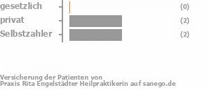 0% gesetzlich versichert,40% privat versichert,40% Selbstzahler Bild