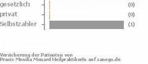 50% gesetzlich versichert,0% privat versichert,50% Selbstzahler 50% gesetzlich versichert,0% privat versichert,50% Selbstzahler Bild