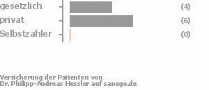 36% gesetzlich versichert,64% privat versichert,0% Selbstzahler 36% gesetzlich versichert,64% privat versichert,0% Selbstzahler Bild
