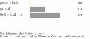 25% gesetzlich versichert,25% privat versichert,50% Selbstzahler Bild