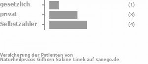 11% gesetzlich versichert,33% privat versichert,56% Selbstzahler Bild