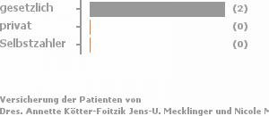 100% gesetzlich versichert,0% privat versichert,0% Selbstzahler 100% gesetzlich versichert,0% privat versichert,0% Selbstzahler Bild
