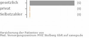 100% gesetzlich versichert,0% privat versichert,0% Selbstzahler Bild