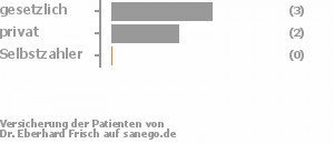 43% gesetzlich versichert,43% privat versichert,0% Selbstzahler Bild