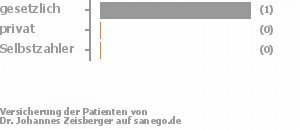 67% gesetzlich versichert,33% privat versichert,0% Selbstzahler Bild