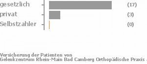 60% gesetzlich versichert,40% privat versichert,0% Selbstzahler Bild