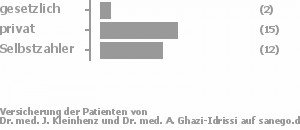 6% gesetzlich versichert,52% privat versichert,42% Selbstzahler Bild